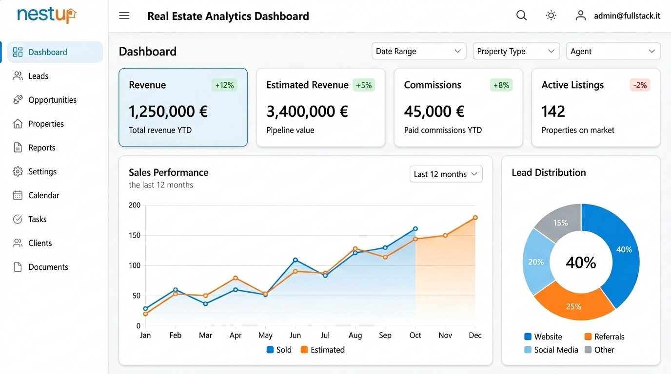 Dashboard NestUp: revenue, provvigioni, performance vendite e distribuzione lead della rete immobiliare in tempo reale